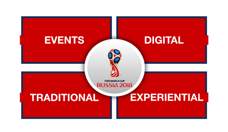 FIFA Touts 2018 World Cup as Most Engaging Digital Tournament